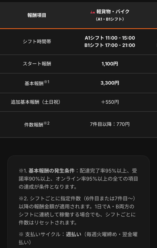 ロケットナウ法人配達員報酬