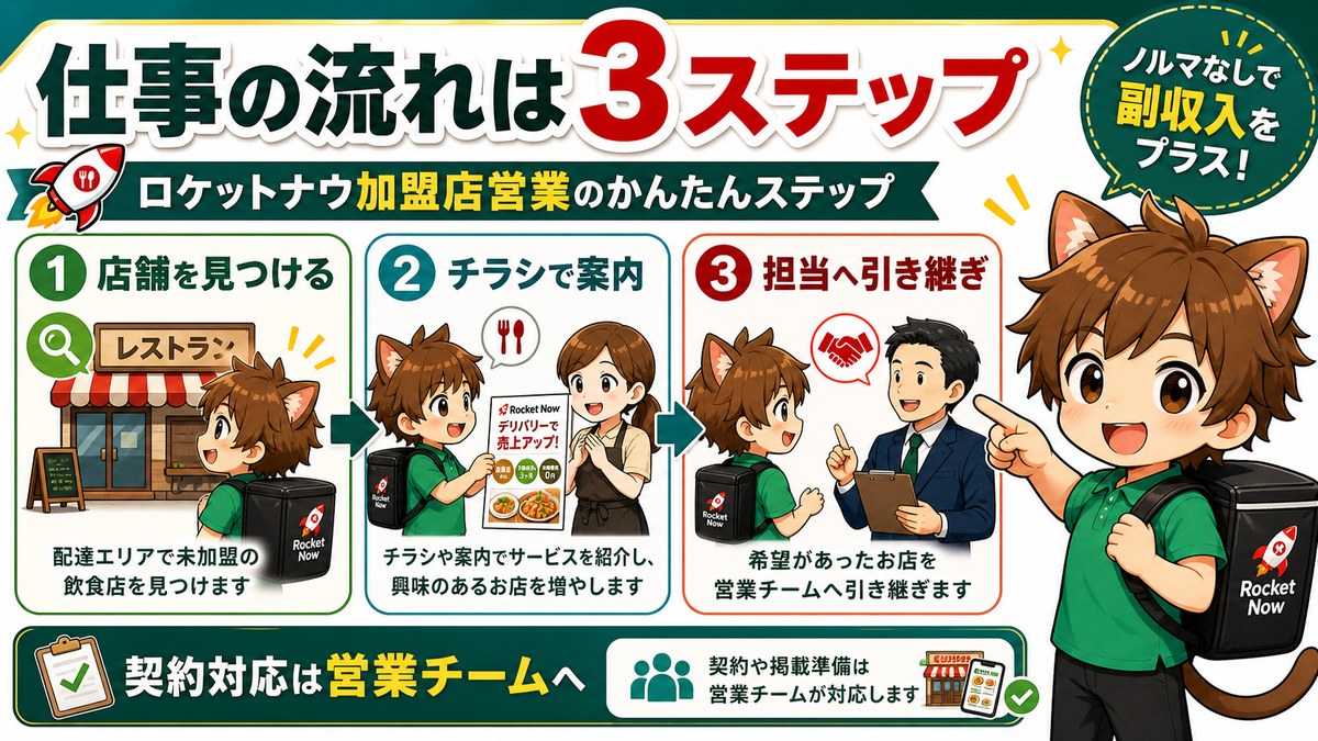 ロケットナウ加盟店営業の仕事の流れを3ステップでまとめた図解